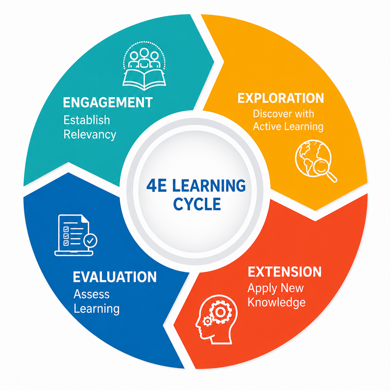 4E Learning Cycle at Agragami Vidya Kendra